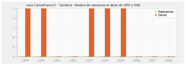Tannières : Nombre de naissances et décès de 1999 à 2008