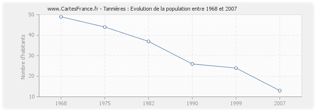 Population Tannières