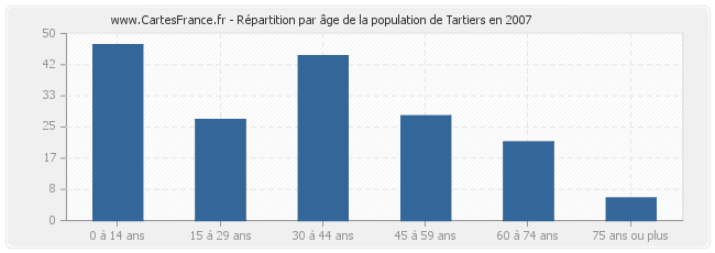 Répartition par âge de la population de Tartiers en 2007