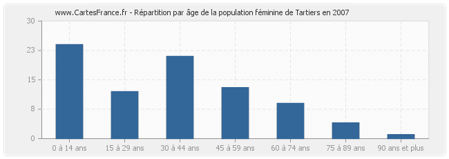 Répartition par âge de la population féminine de Tartiers en 2007