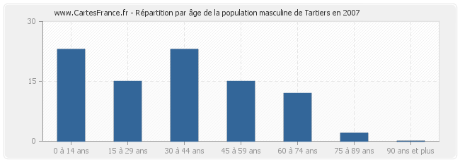 Répartition par âge de la population masculine de Tartiers en 2007