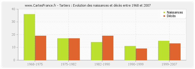 Tartiers : Evolution des naissances et décès entre 1968 et 2007