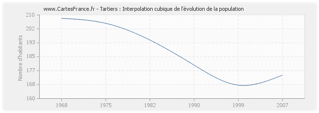 Tartiers : Interpolation cubique de l'évolution de la population