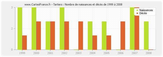 Tartiers : Nombre de naissances et décès de 1999 à 2008