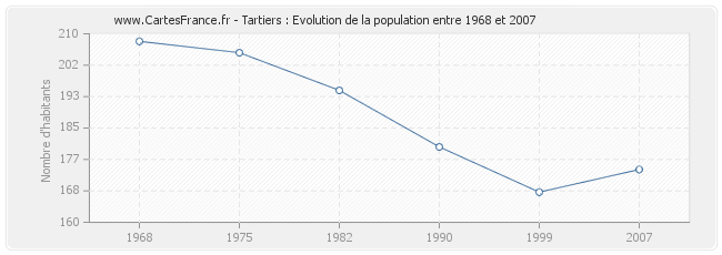 Population Tartiers