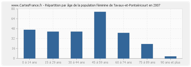 Répartition par âge de la population féminine de Tavaux-et-Pontséricourt en 2007