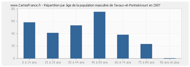 Répartition par âge de la population masculine de Tavaux-et-Pontséricourt en 2007