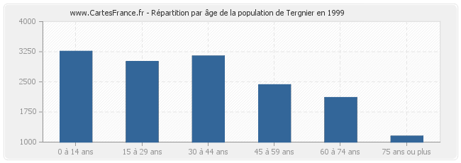Répartition par âge de la population de Tergnier en 1999