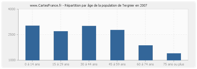 Répartition par âge de la population de Tergnier en 2007