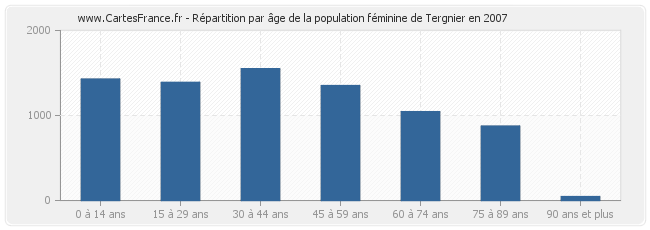Répartition par âge de la population féminine de Tergnier en 2007