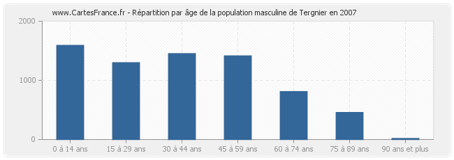 Répartition par âge de la population masculine de Tergnier en 2007