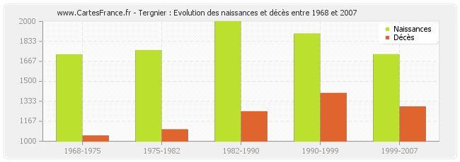 Tergnier : Evolution des naissances et décès entre 1968 et 2007