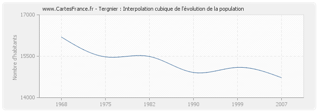 Tergnier : Interpolation cubique de l'évolution de la population