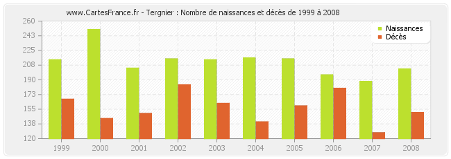 Tergnier : Nombre de naissances et décès de 1999 à 2008