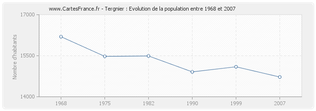Population Tergnier