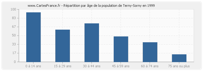 Répartition par âge de la population de Terny-Sorny en 1999