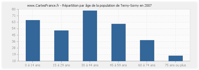 Répartition par âge de la population de Terny-Sorny en 2007