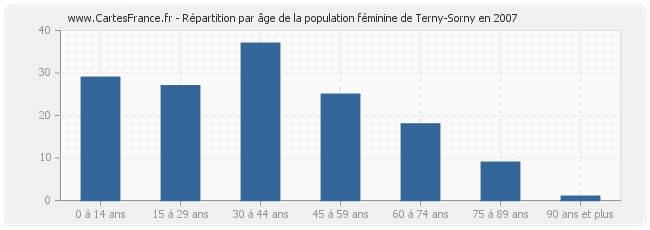 Répartition par âge de la population féminine de Terny-Sorny en 2007