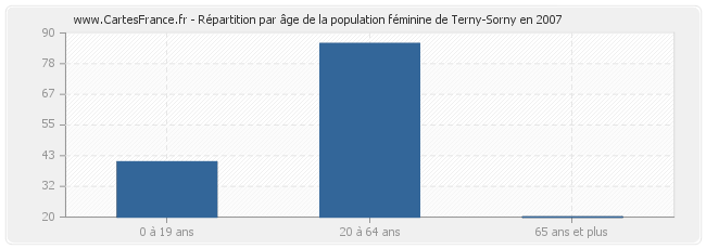 Répartition par âge de la population féminine de Terny-Sorny en 2007