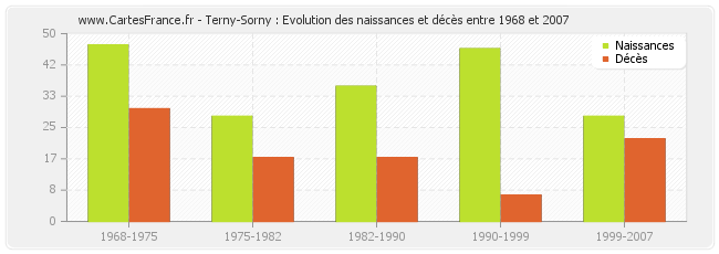 Terny-Sorny : Evolution des naissances et décès entre 1968 et 2007