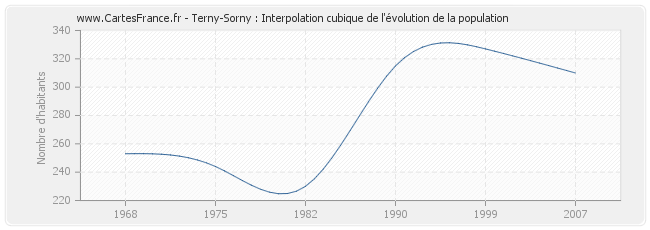 Terny-Sorny : Interpolation cubique de l'évolution de la population