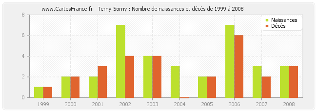 Terny-Sorny : Nombre de naissances et décès de 1999 à 2008
