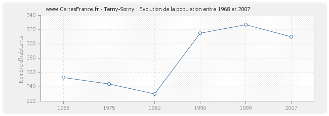 Population Terny-Sorny