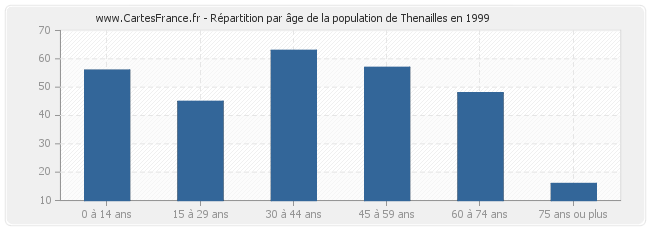 Répartition par âge de la population de Thenailles en 1999