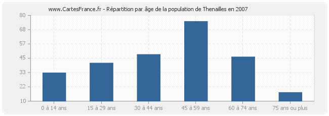 Répartition par âge de la population de Thenailles en 2007