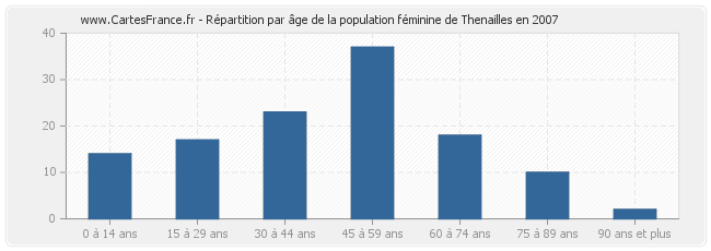 Répartition par âge de la population féminine de Thenailles en 2007