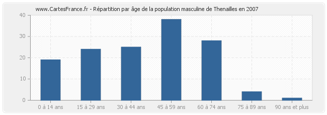 Répartition par âge de la population masculine de Thenailles en 2007