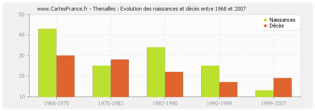 Thenailles : Evolution des naissances et décès entre 1968 et 2007