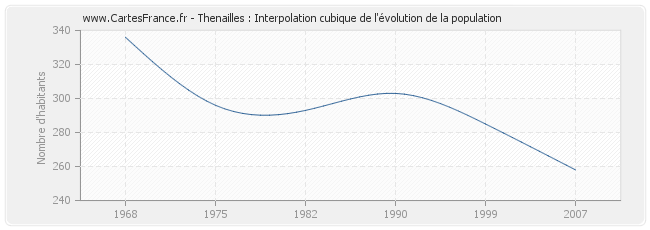 Thenailles : Interpolation cubique de l'évolution de la population