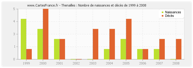 Thenailles : Nombre de naissances et décès de 1999 à 2008