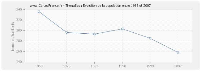 Population Thenailles