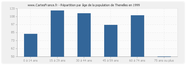 Répartition par âge de la population de Thenelles en 1999