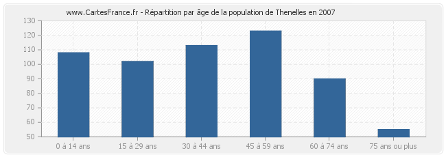 Répartition par âge de la population de Thenelles en 2007