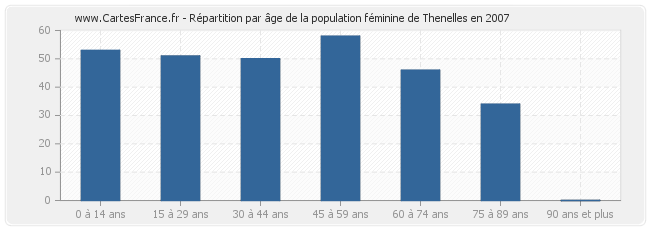 Répartition par âge de la population féminine de Thenelles en 2007