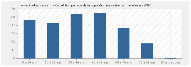 Répartition par âge de la population masculine de Thenelles en 2007