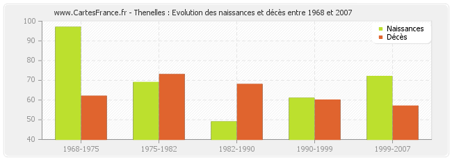 Thenelles : Evolution des naissances et décès entre 1968 et 2007