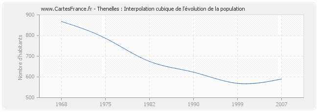 Thenelles : Interpolation cubique de l'évolution de la population