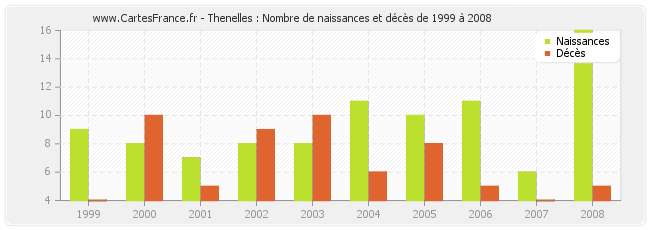 Thenelles : Nombre de naissances et décès de 1999 à 2008