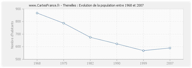 Population Thenelles