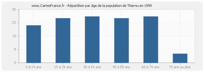 Répartition par âge de la population de Thiernu en 1999