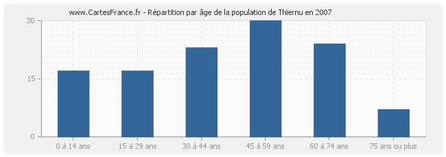 Répartition par âge de la population de Thiernu en 2007