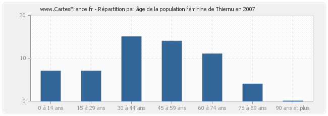 Répartition par âge de la population féminine de Thiernu en 2007