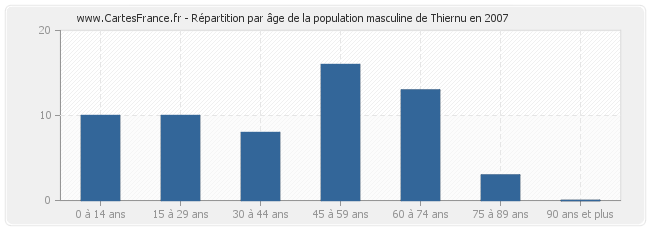 Répartition par âge de la population masculine de Thiernu en 2007