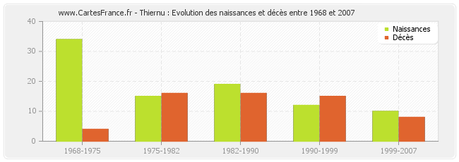 Thiernu : Evolution des naissances et décès entre 1968 et 2007