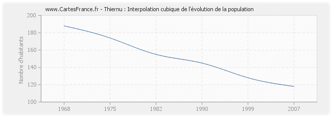 Thiernu : Interpolation cubique de l'évolution de la population