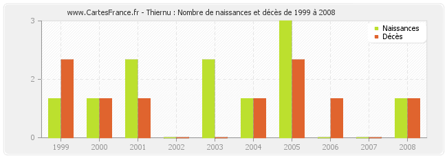 Thiernu : Nombre de naissances et décès de 1999 à 2008